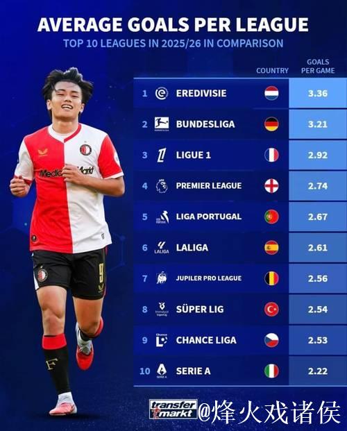 欧洲联赛场均进球数揭晓!意甲进球表现逊色 欧洲联赛场均进球数揭晓!意甲进球表现逊色