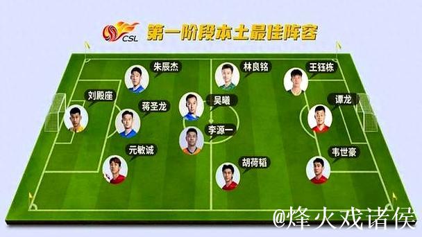 中超第一阶段本土最佳阵容:前场新人亮眼 中场还靠老将 中超第一阶段本土最佳阵容:前场新人亮眼 中场还靠老将